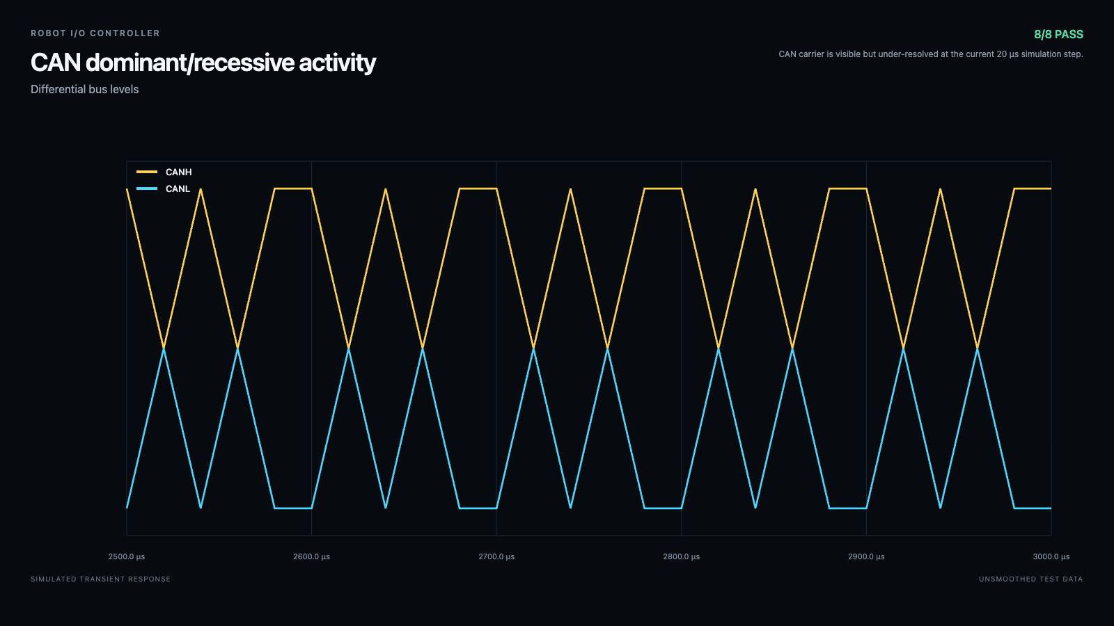 Robot I/O Controller: CAN bus activity