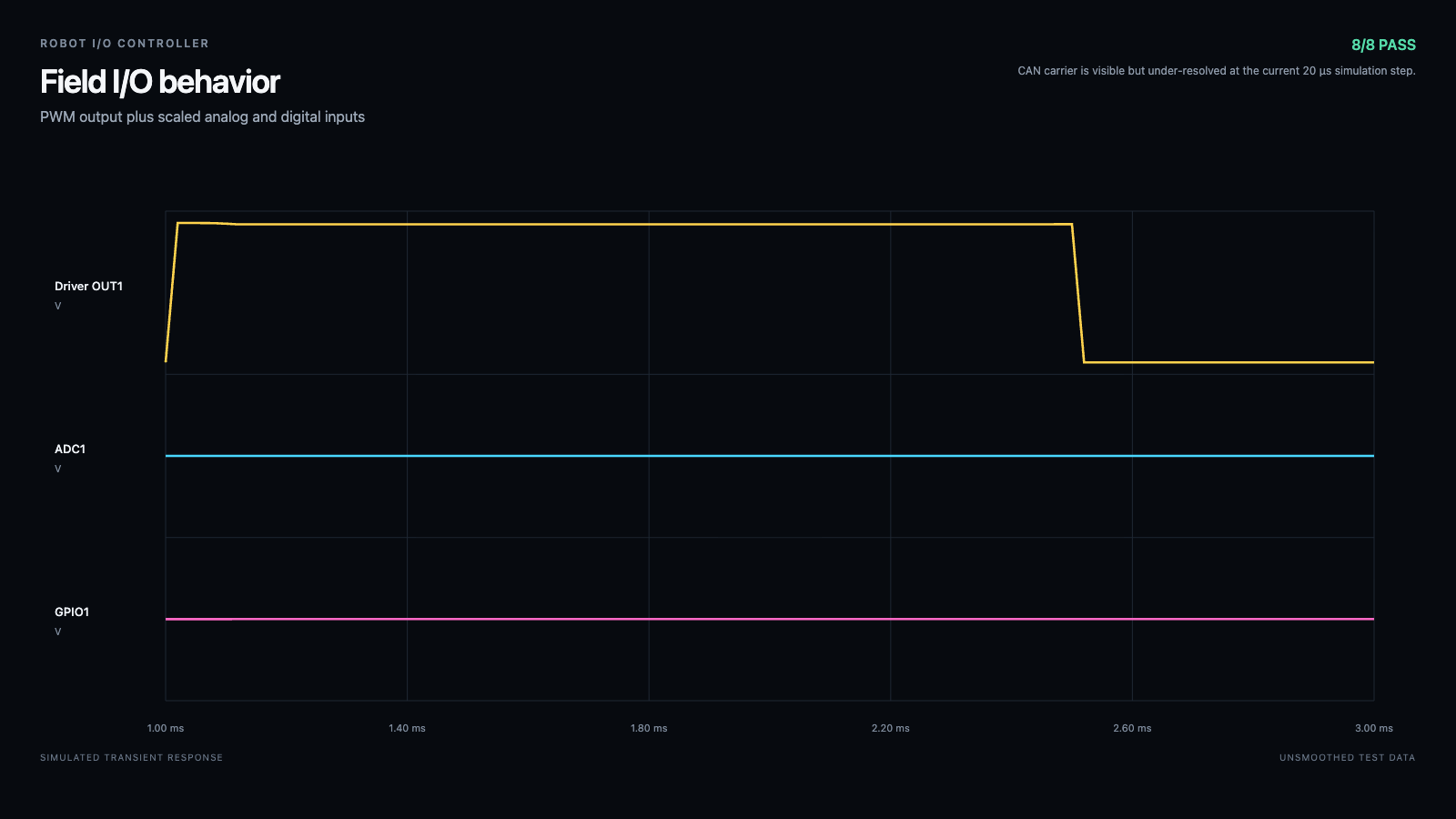 Robot I/O Controller: Field I/O response